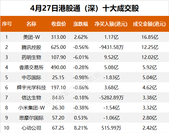 南向资金今日净流入8.34亿港元 大幅净买入药明生物14.76亿港元