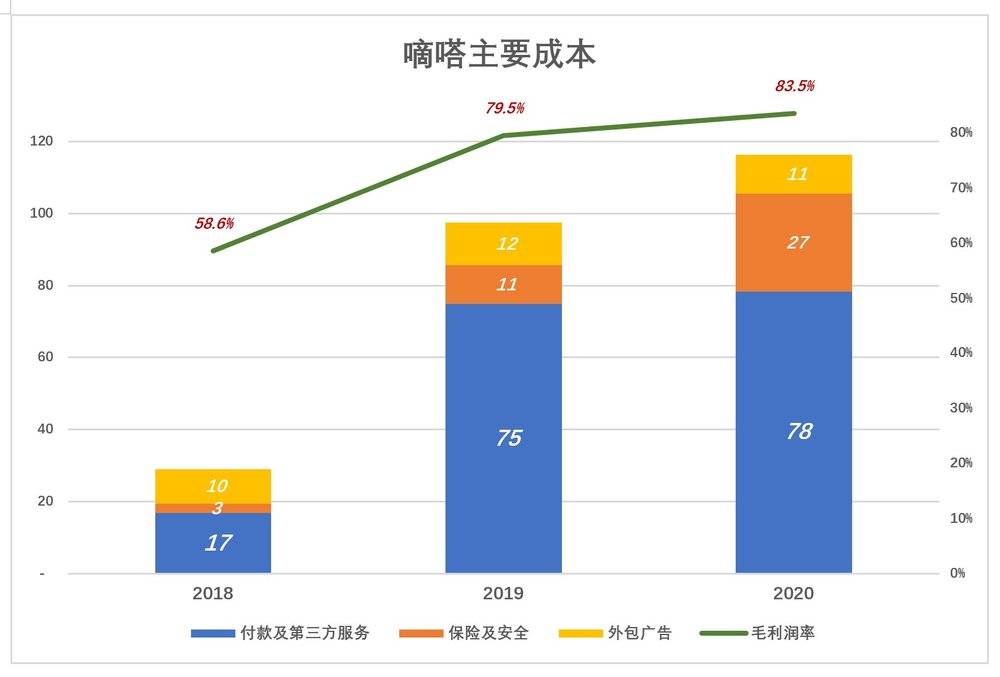 嘀嗒上市灵魂拷问:多项数据“含水量” 网约出租业务是鸡肋吗?