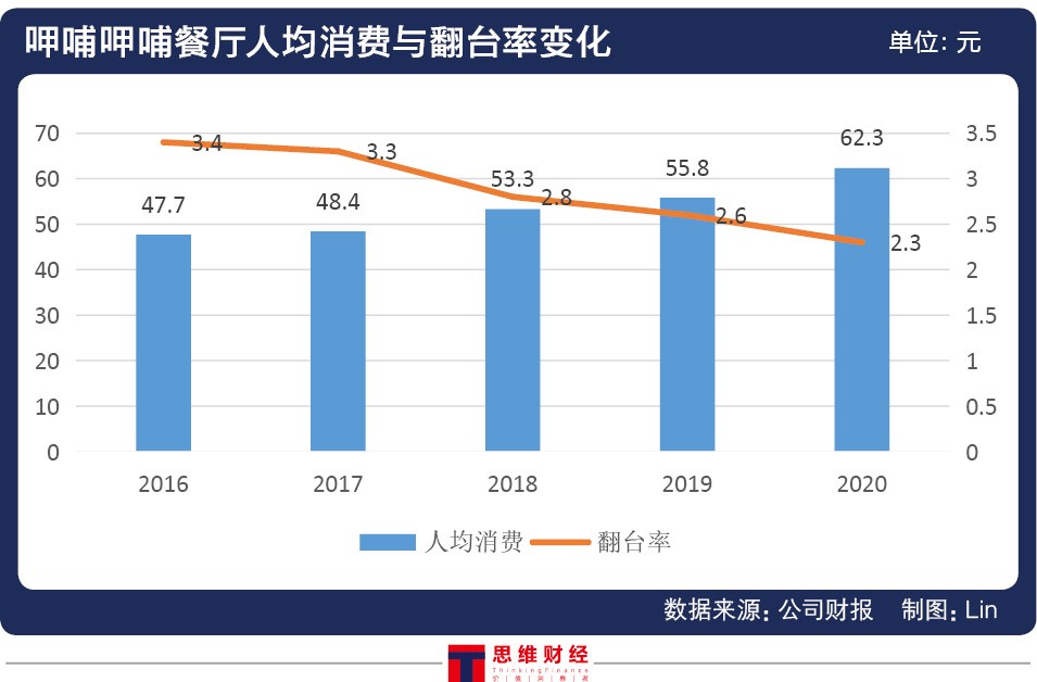 第二增长点关键人物离任 呷哺呷哺如何才能遏住业绩颓势？