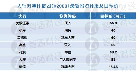 渣打集团将于本周四公布首季业绩 大行更新评级及目标价(表)