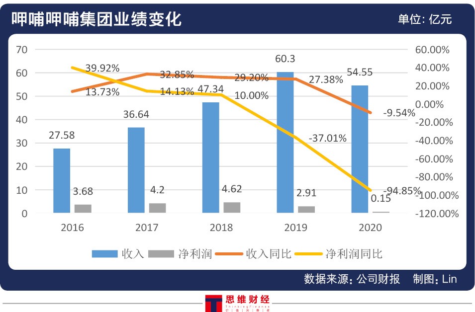 第二增长点关键人物离任 呷哺呷哺如何才能遏住业绩颓势？