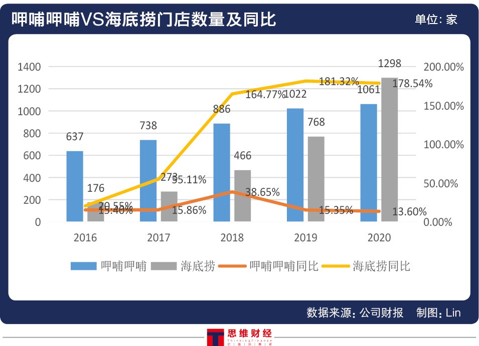 第二增长点关键人物离任 呷哺呷哺如何才能遏住业绩颓势？
