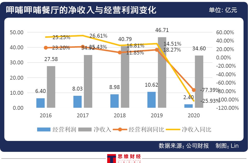 第二增长点关键人物离任 呷哺呷哺如何才能遏住业绩颓势？
