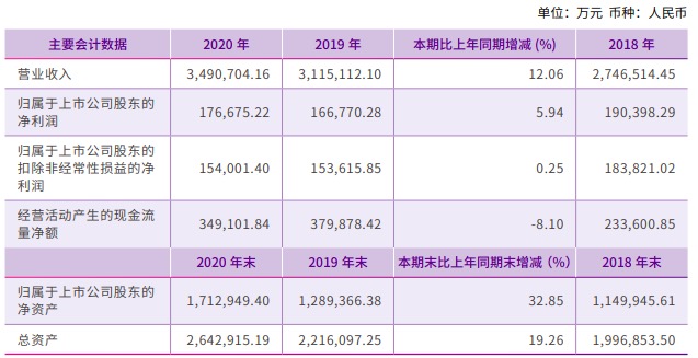 圆通速递2020年业绩双增长 毛利率降超5个百分点 单票收入降22.9%