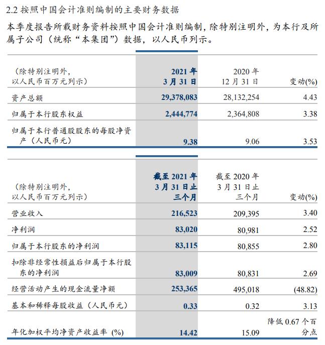建设银行:一季度净利同比增2.8%