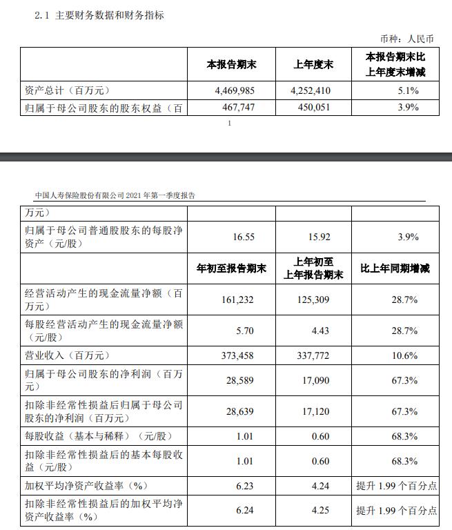 中国人寿:一季度净利润285.89亿元 同比增67%