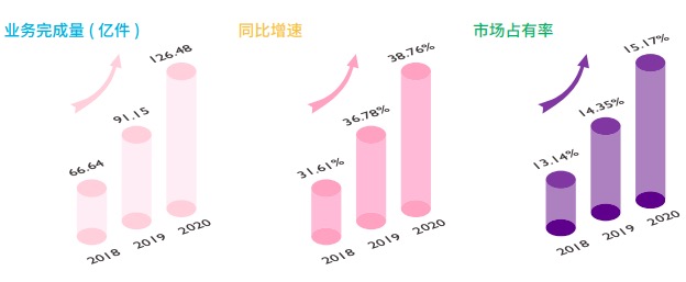 圆通速递2020年业绩双增长 毛利率降超5个百分点 单票收入降22.9%