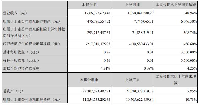 赣锋锂业:一季度净利同比增6046.30%