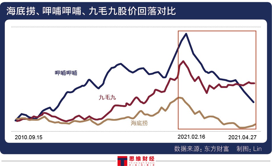 第二增长点关键人物离任 呷哺呷哺如何才能遏住业绩颓势？