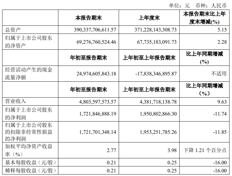 一季度净利润下滑12%!中信建投证券公允价值变动亏损逾8亿元