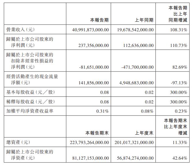 比亚迪：一季度净利润2.37亿 同比增长110.73%