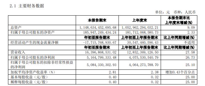 中信证券：一季度实现净利润51.65亿元 同比增长27%