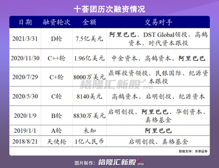 再获阿里“充值” 十荟团的争分夺秒战