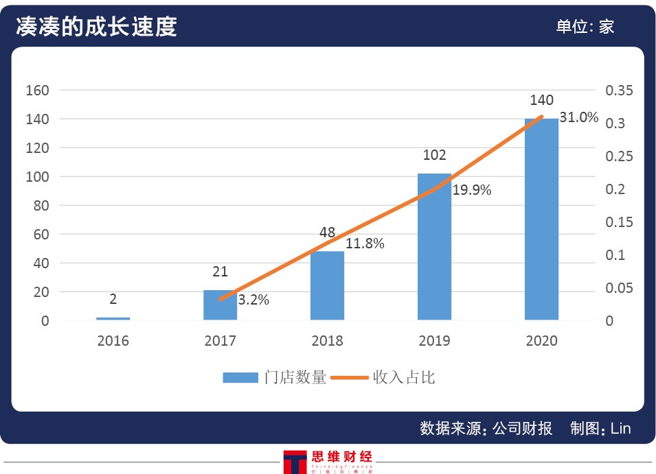 第二增长点关键人物离任 呷哺呷哺如何才能遏住业绩颓势？