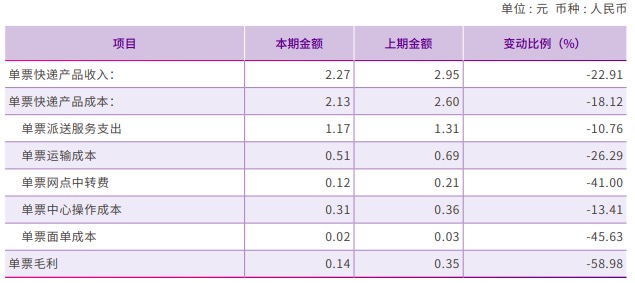 圆通速递2020年业绩双增长 毛利率降超5个百分点 单票收入降22.9%