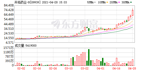 港股盘中机会：发生了什么？这只抗疫概念股涨超20% 年内累计涨逾550%