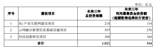 中国电信回A获受理!最大悬念 谁会成为战略投资者?