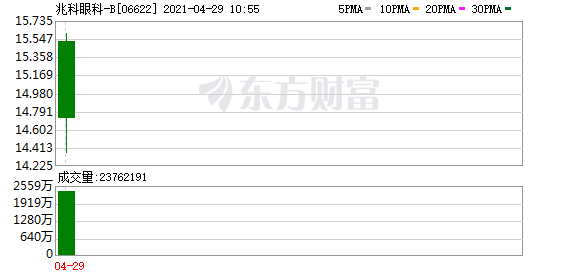 中签中了个寂寞?上市首日竟大跌14%!网友:一觉睡醒 一手就亏1000多