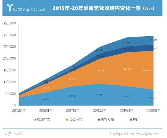 十年烧掉千亿 “优爱腾”难成奈飞
