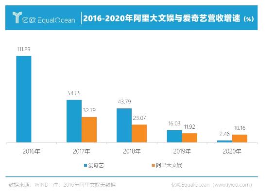 十年烧掉千亿 “优爱腾”难成奈飞