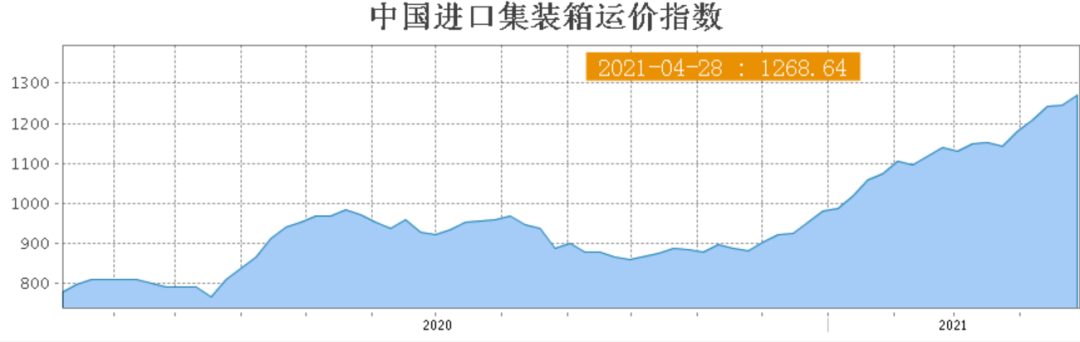 全球海运价格“高烧不退” 龙头业绩爆发式增长 市盈率最低不到10倍