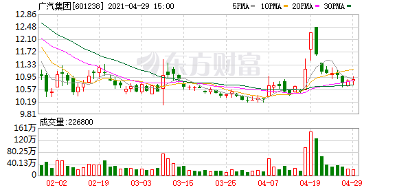 广汽集团:一季度净利润23.66亿元 同比增长1896.65%