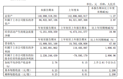 广汽集团:一季度净利润23.66亿元 同比增长1896.65%