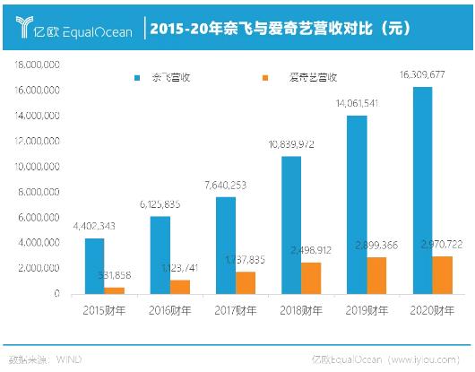 十年烧掉千亿 “优爱腾”难成奈飞
