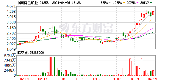 港股盘中机会:一天竟有多个翻倍机会?铜业股能继续疯下去吗?