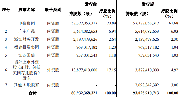 中国电信回A获受理!最大悬念 谁会成为战略投资者?