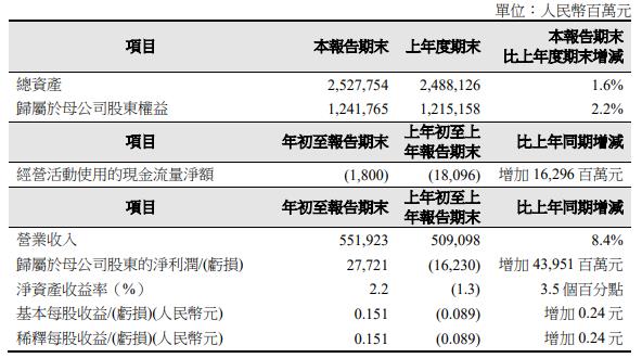 中国石油：一季度净利润277.21亿元
