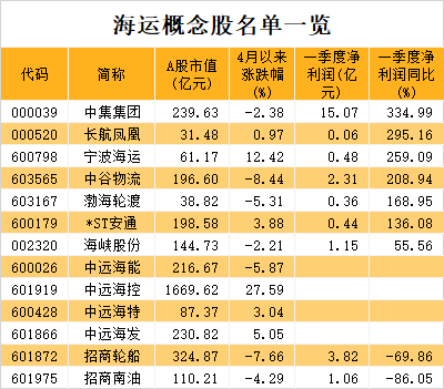 全球海运价格“高烧不退” 龙头业绩爆发式增长 市盈率最低不到10倍