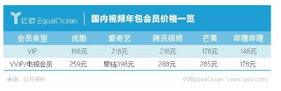 十年烧掉千亿 “优爱腾”难成奈飞