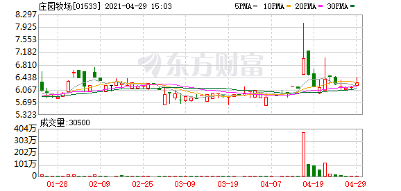 庄园牧场：一季度净利润同比增逾3倍