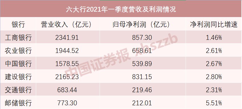 “宇宙行”获北向资金、险资增持超3亿股！六大行一季报显示外资买买买