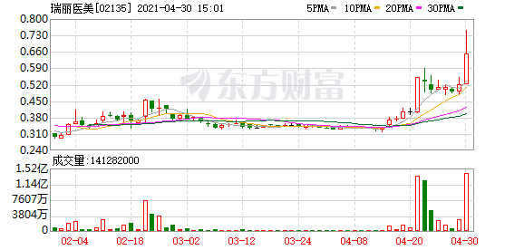 恒指跌超1.5% 大型科技股普跌 医美概念股逆市走强