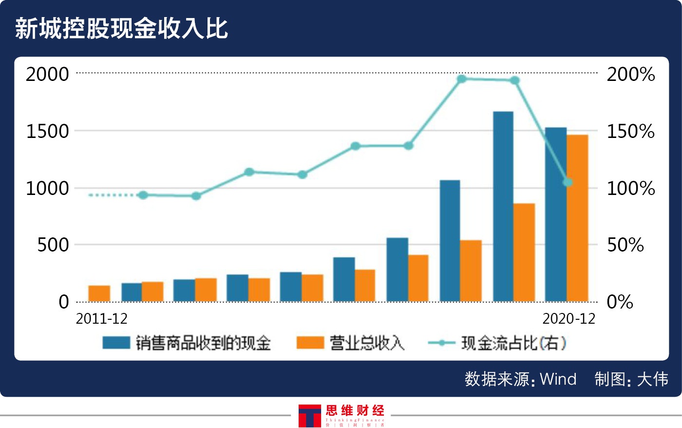 毛利率下坠欲加码商业板块 新城控股“不重规模”仍热衷拿地?