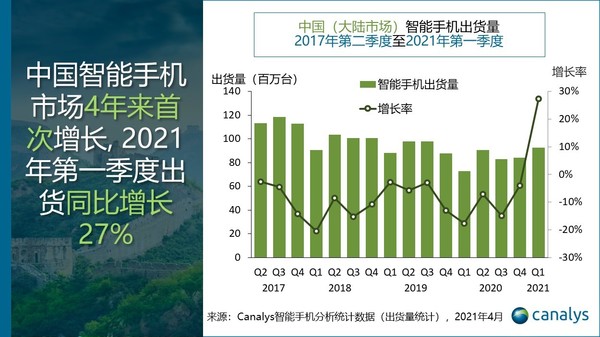 2021智能手机“神仙开局” 小米稳居前三 vivo摘下皇冠