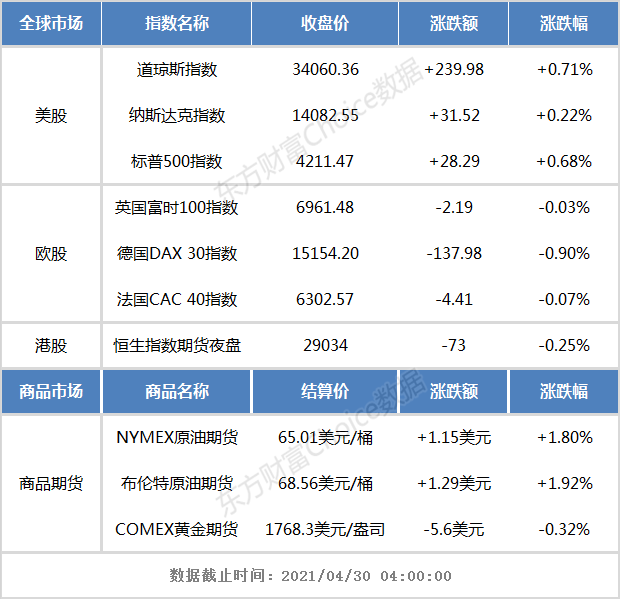 开盘前瞻:隔夜美股三大指数收涨 恒生指数期货夜盘小幅下跌