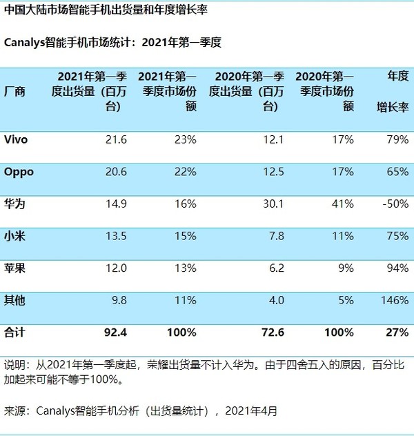 2021智能手机“神仙开局” 小米稳居前三 vivo摘下皇冠