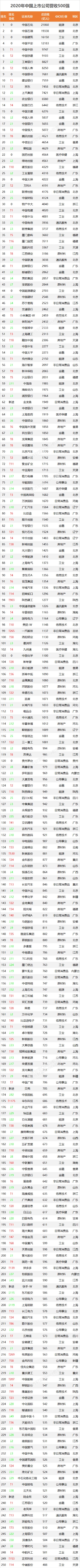 2020中国500大来了！这些公司排名飙升（附榜单）