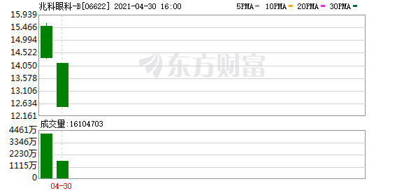 高瓴投的兆科眼科IPO：市值67亿港元 上市两日跌去26%