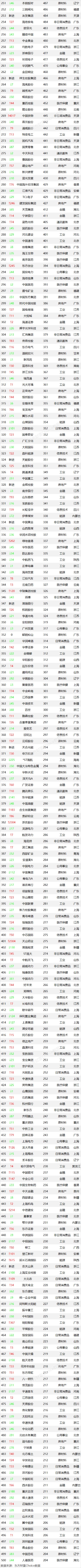 2020中国500大来了！这些公司排名飙升（附榜单）