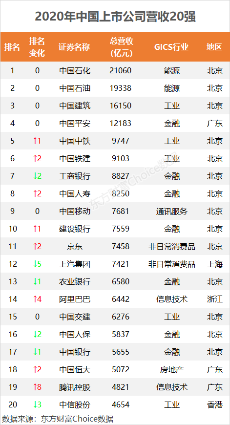 2020中国500大来了！这些公司排名飙升（附榜单）