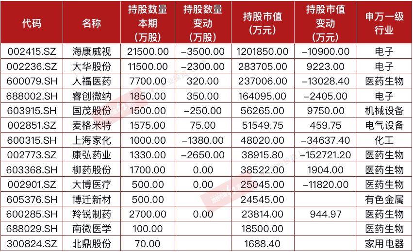 冯柳“第一重仓股”由食品饮料过渡到医药科技 减仓A股或为港股让位