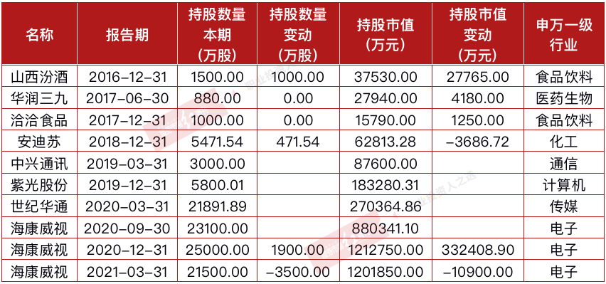 冯柳“第一重仓股”由食品饮料过渡到医药科技 减仓A股或为港股让位