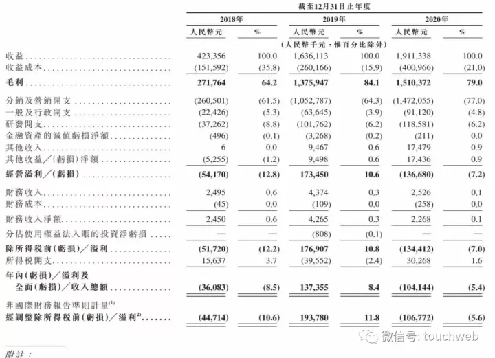 小电科技冲刺港交所:年营收19亿 腾讯红杉金沙江是股东