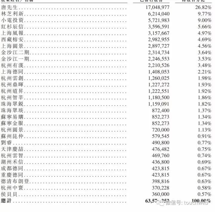 小电科技冲刺港交所:年营收19亿 腾讯红杉金沙江是股东