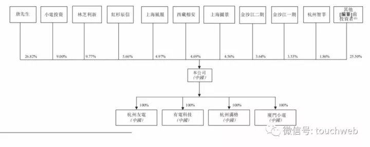 小电科技冲刺港交所:年营收19亿 腾讯红杉金沙江是股东