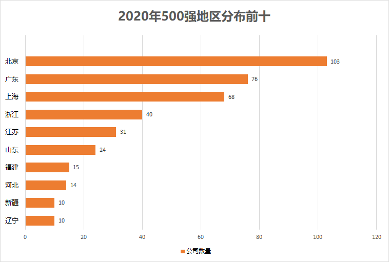 2020中国500大来了！这些公司排名飙升（附榜单）